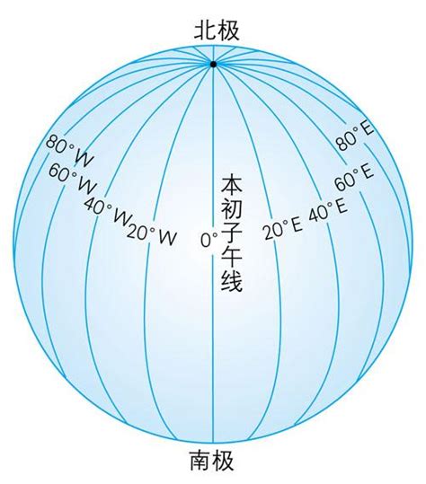 子午向|经线